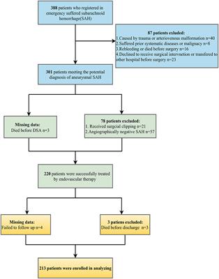 Development and Clinical Translation of a Perioperative Nomogram Incorporating Free Fatty Acids to Predict Poor Outcome of Aneurysmal Subarachnoid Hemorrhage Following Endovascular Treatment